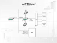 VoIP Setup