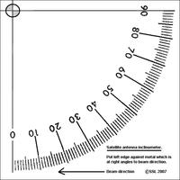 Inclinometer Scale